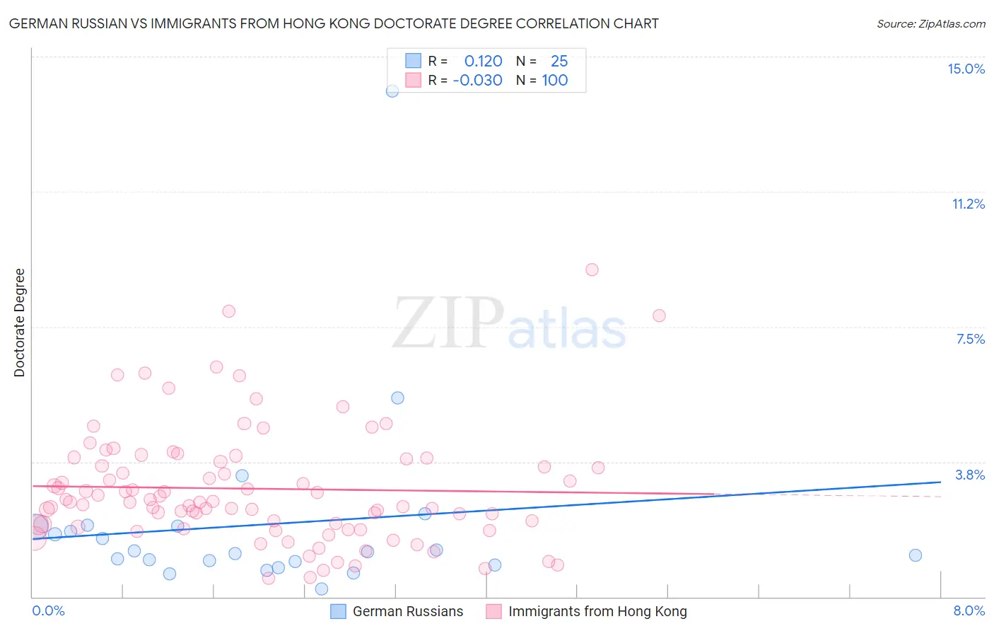 German Russian vs Immigrants from Hong Kong Doctorate Degree