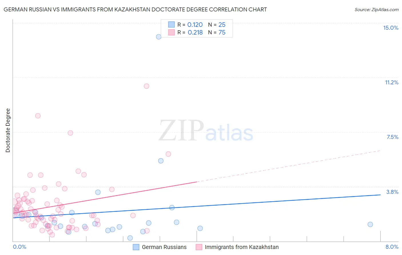 German Russian vs Immigrants from Kazakhstan Doctorate Degree
