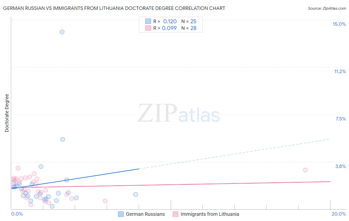 German Russian vs Immigrants from Lithuania Doctorate Degree