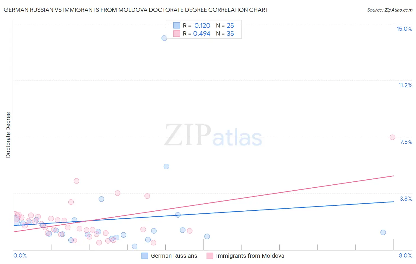 German Russian vs Immigrants from Moldova Doctorate Degree
