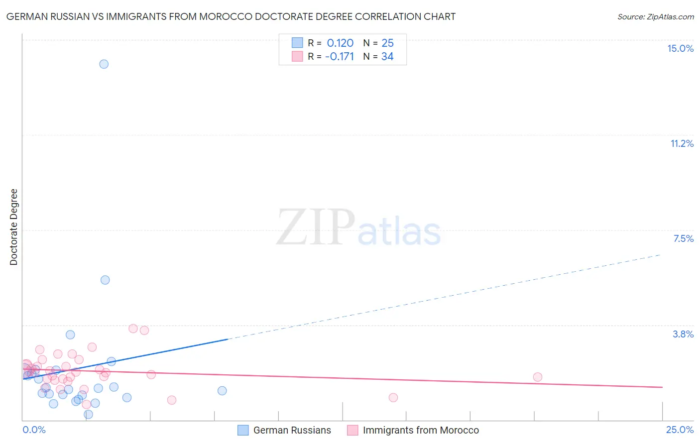 German Russian vs Immigrants from Morocco Doctorate Degree