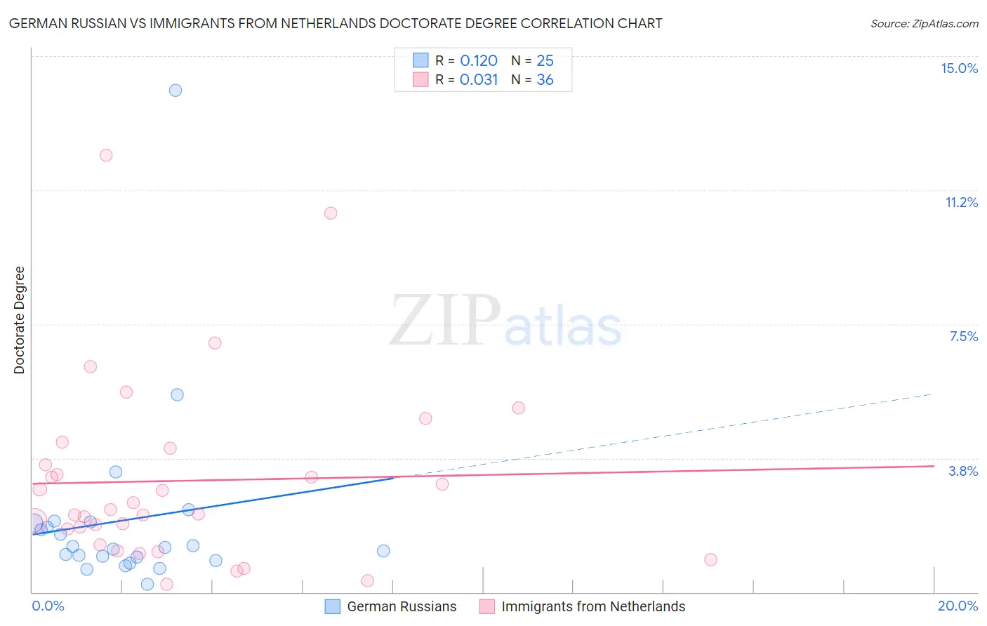 German Russian vs Immigrants from Netherlands Doctorate Degree