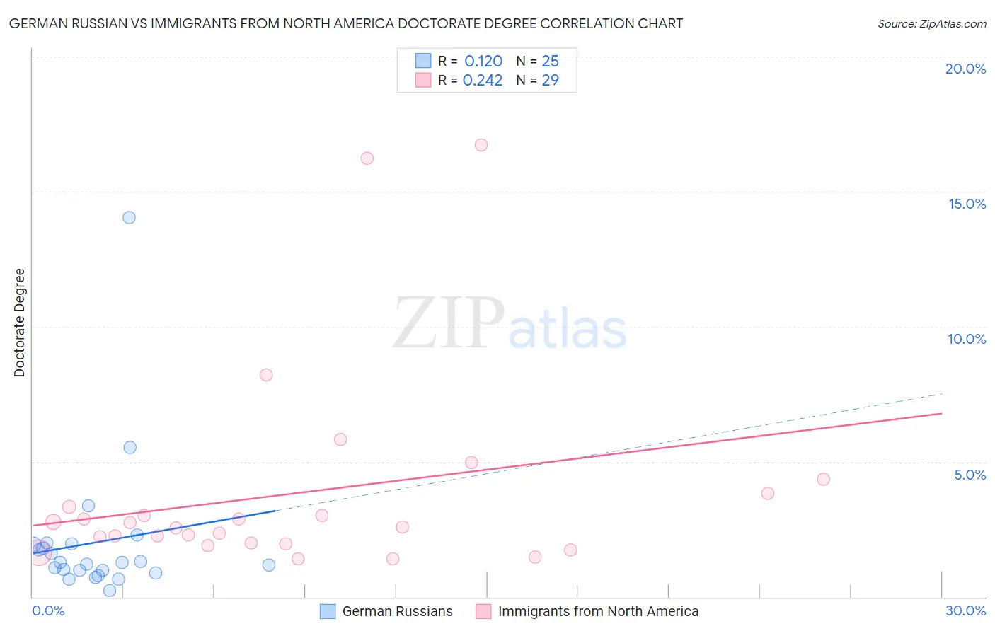 German Russian vs Immigrants from North America Doctorate Degree
