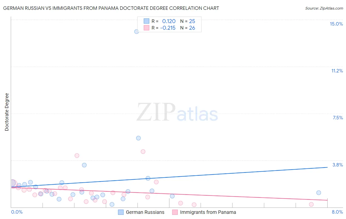 German Russian vs Immigrants from Panama Doctorate Degree