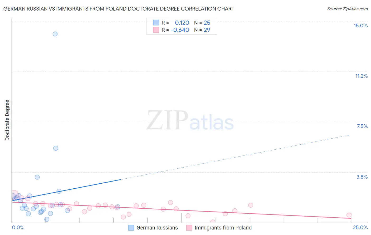 German Russian vs Immigrants from Poland Doctorate Degree