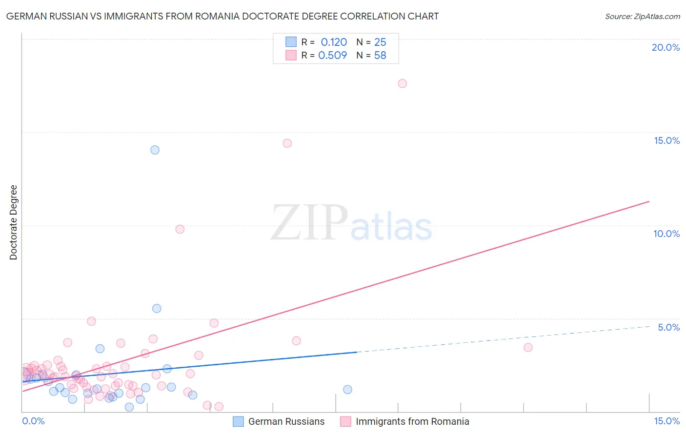German Russian vs Immigrants from Romania Doctorate Degree
