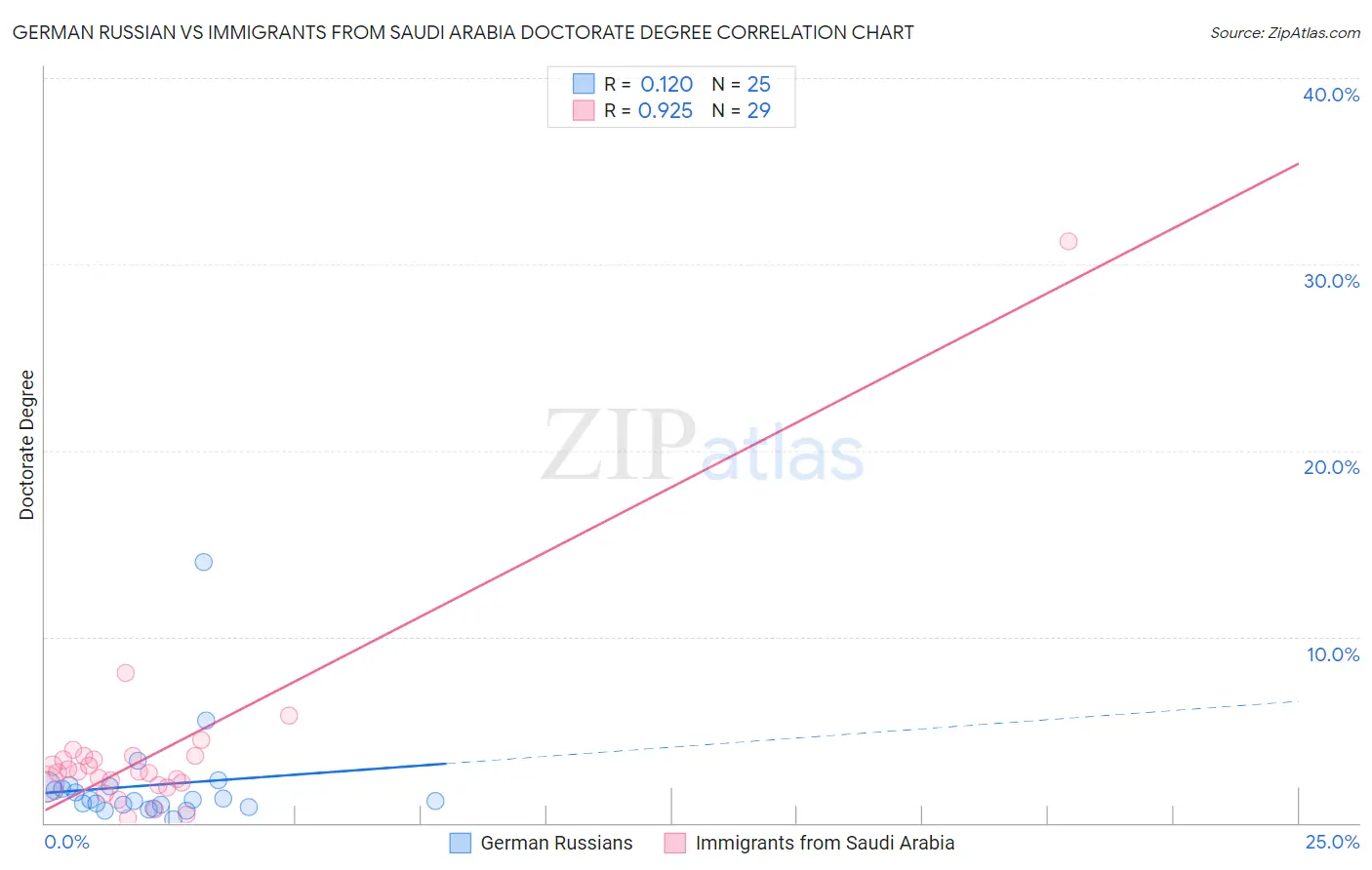 German Russian vs Immigrants from Saudi Arabia Doctorate Degree