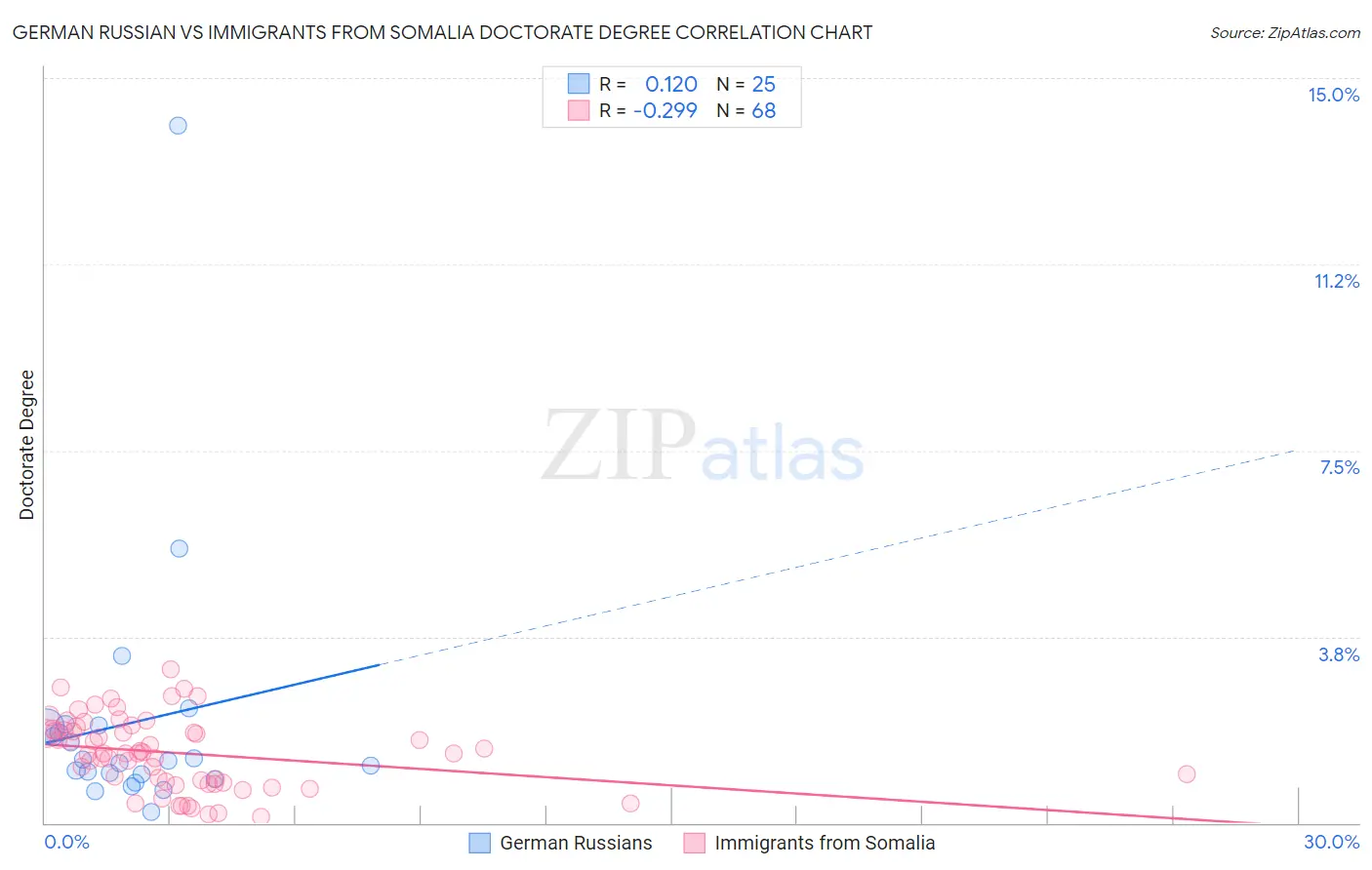 German Russian vs Immigrants from Somalia Doctorate Degree