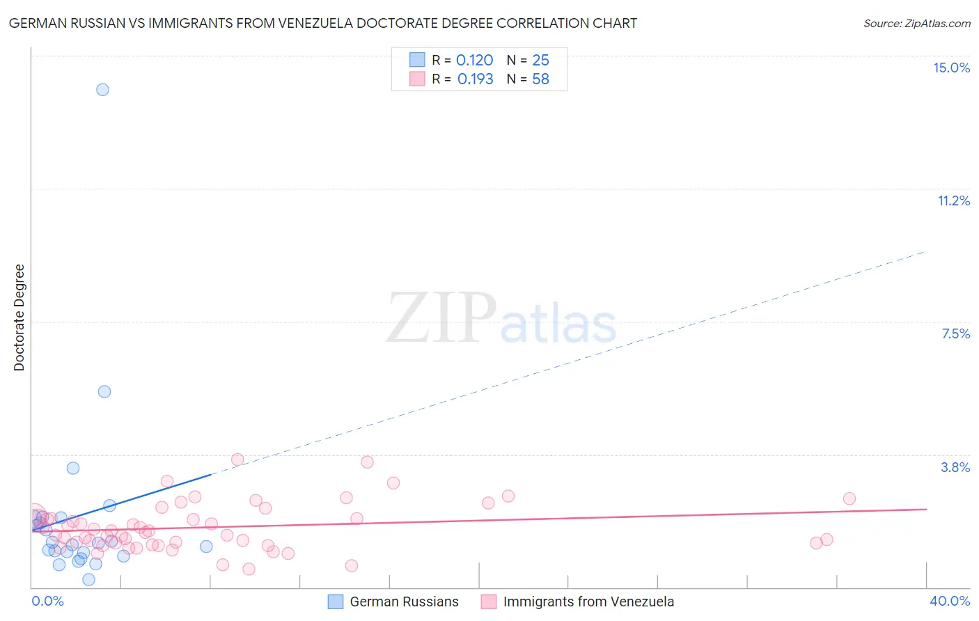 German Russian vs Immigrants from Venezuela Doctorate Degree