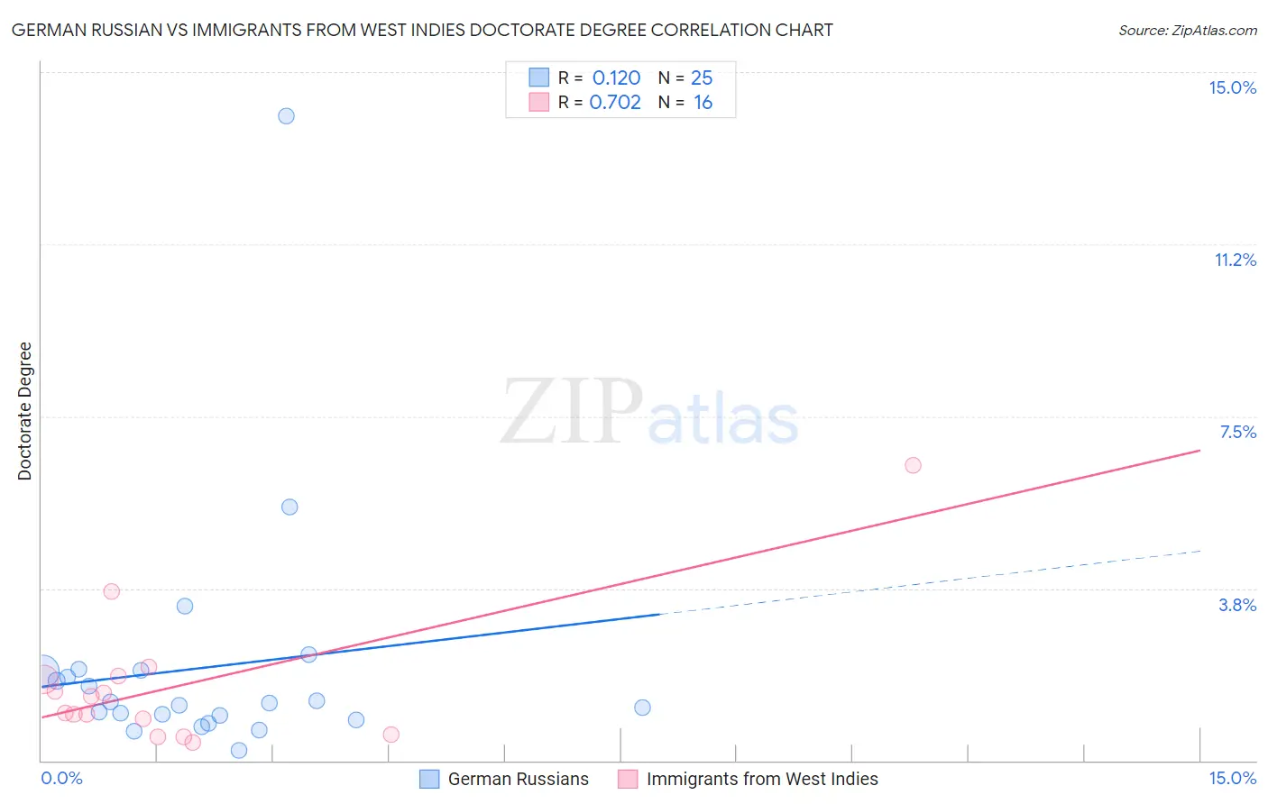 German Russian vs Immigrants from West Indies Doctorate Degree