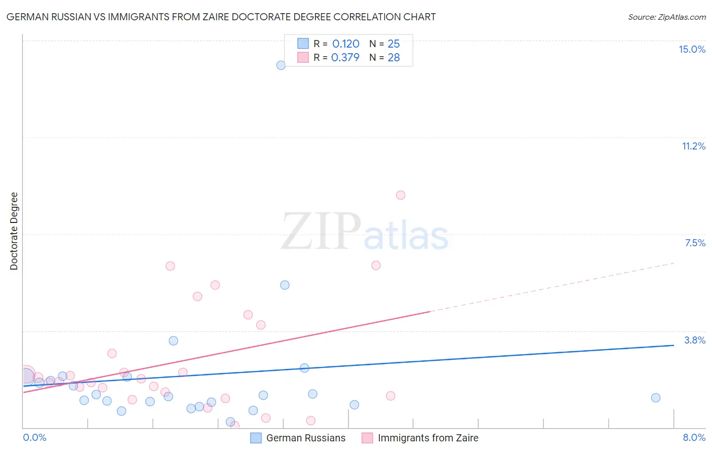 German Russian vs Immigrants from Zaire Doctorate Degree