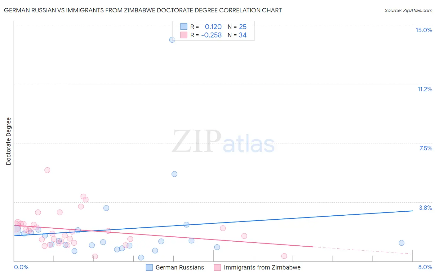 German Russian vs Immigrants from Zimbabwe Doctorate Degree