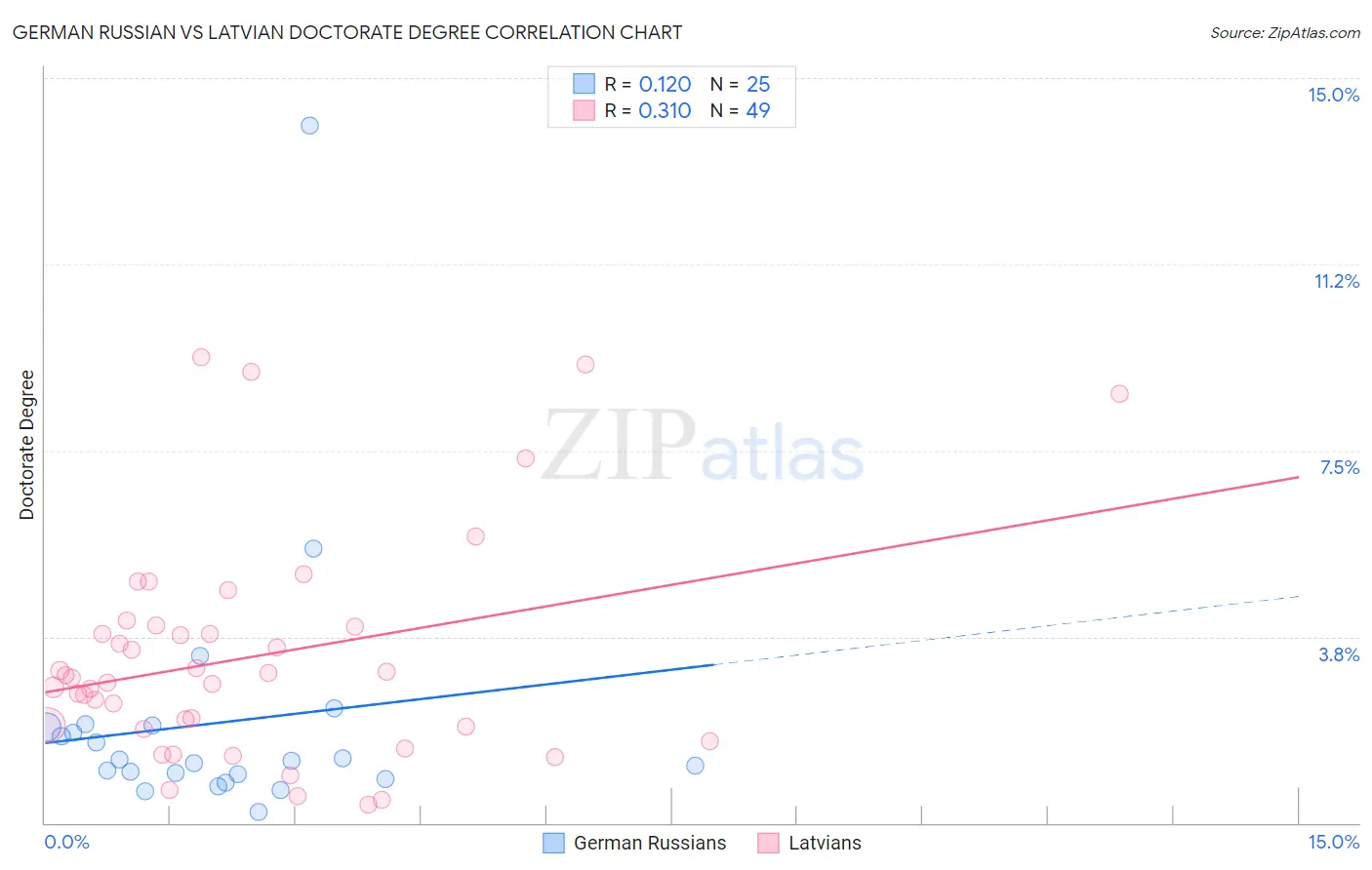 German Russian vs Latvian Doctorate Degree