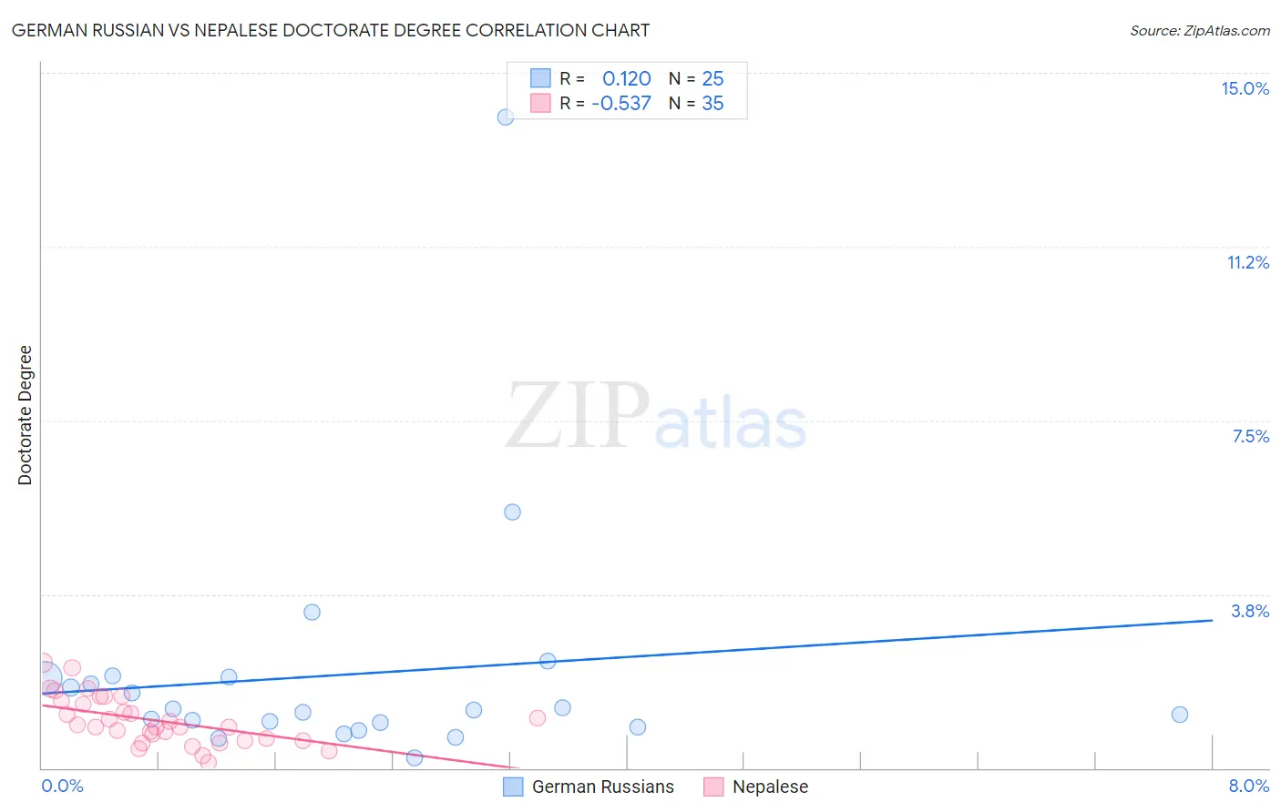 German Russian vs Nepalese Doctorate Degree