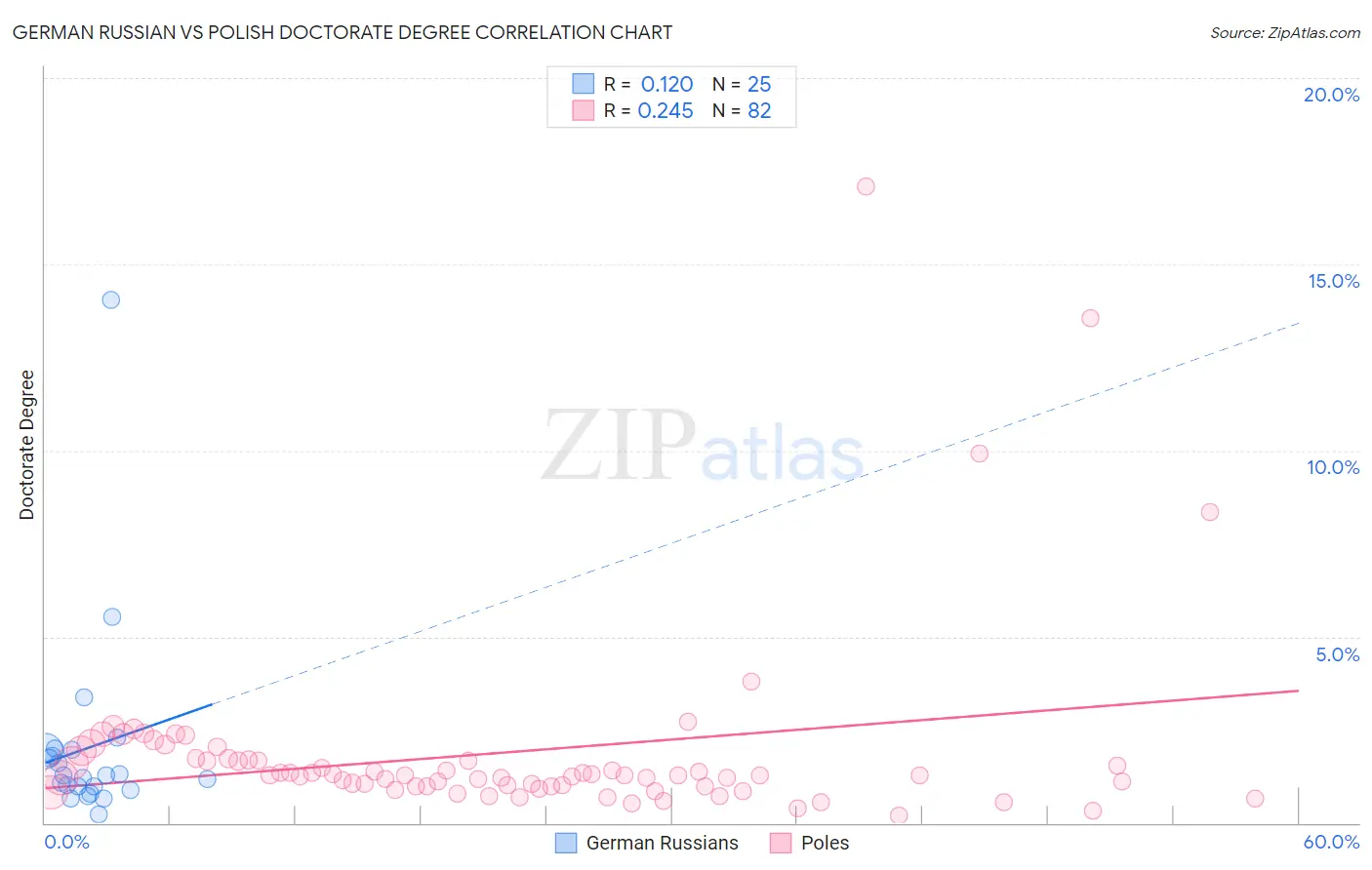 German Russian vs Polish Doctorate Degree