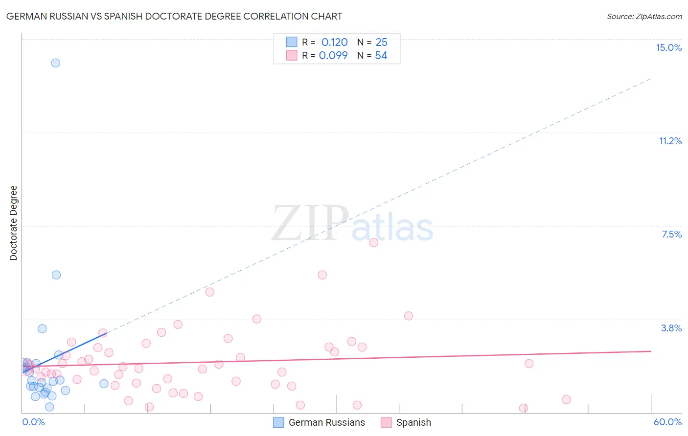 German Russian vs Spanish Doctorate Degree