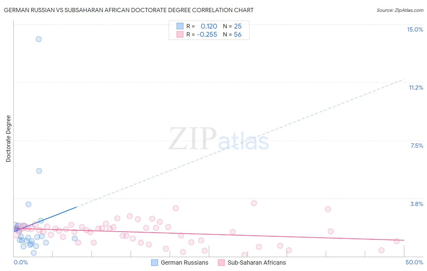German Russian vs Subsaharan African Doctorate Degree
