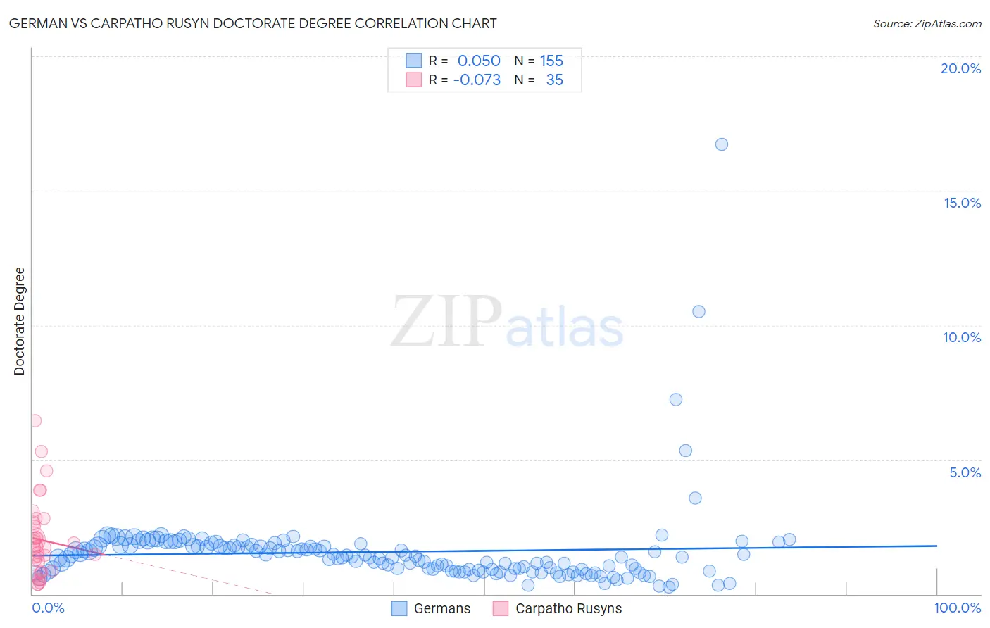 German vs Carpatho Rusyn Doctorate Degree