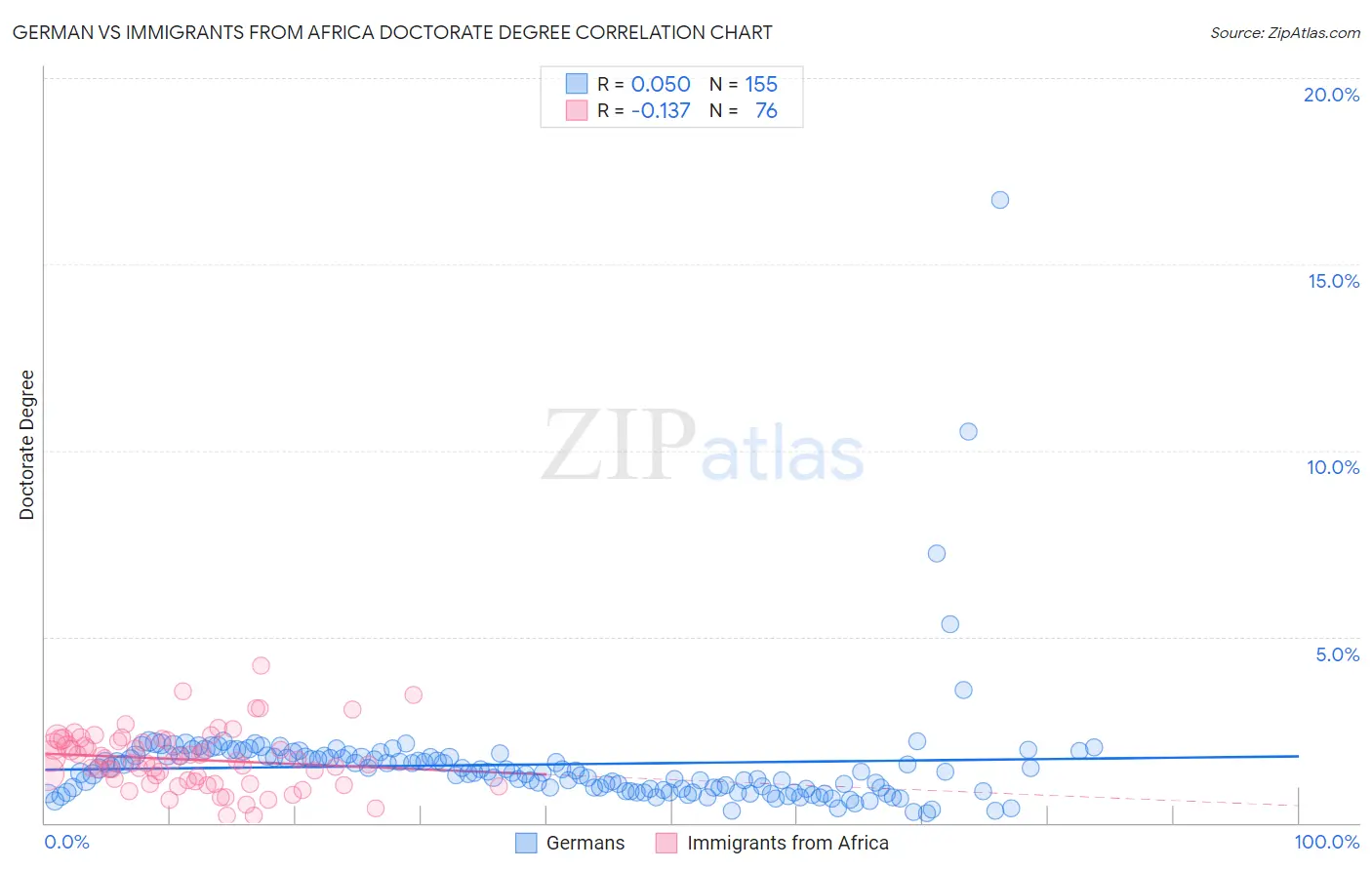 German vs Immigrants from Africa Doctorate Degree