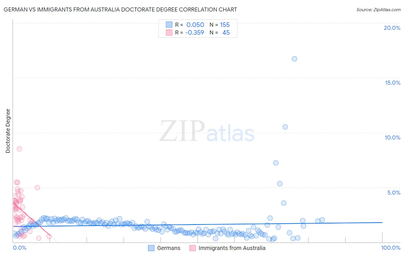 German vs Immigrants from Australia Doctorate Degree