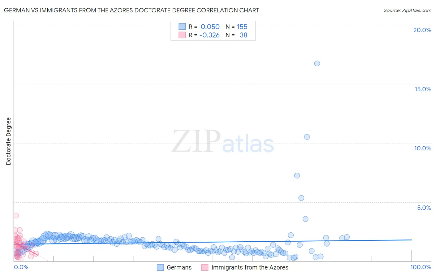 German vs Immigrants from the Azores Doctorate Degree