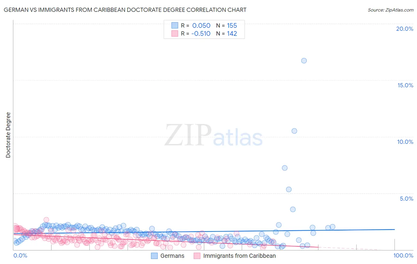 German vs Immigrants from Caribbean Doctorate Degree