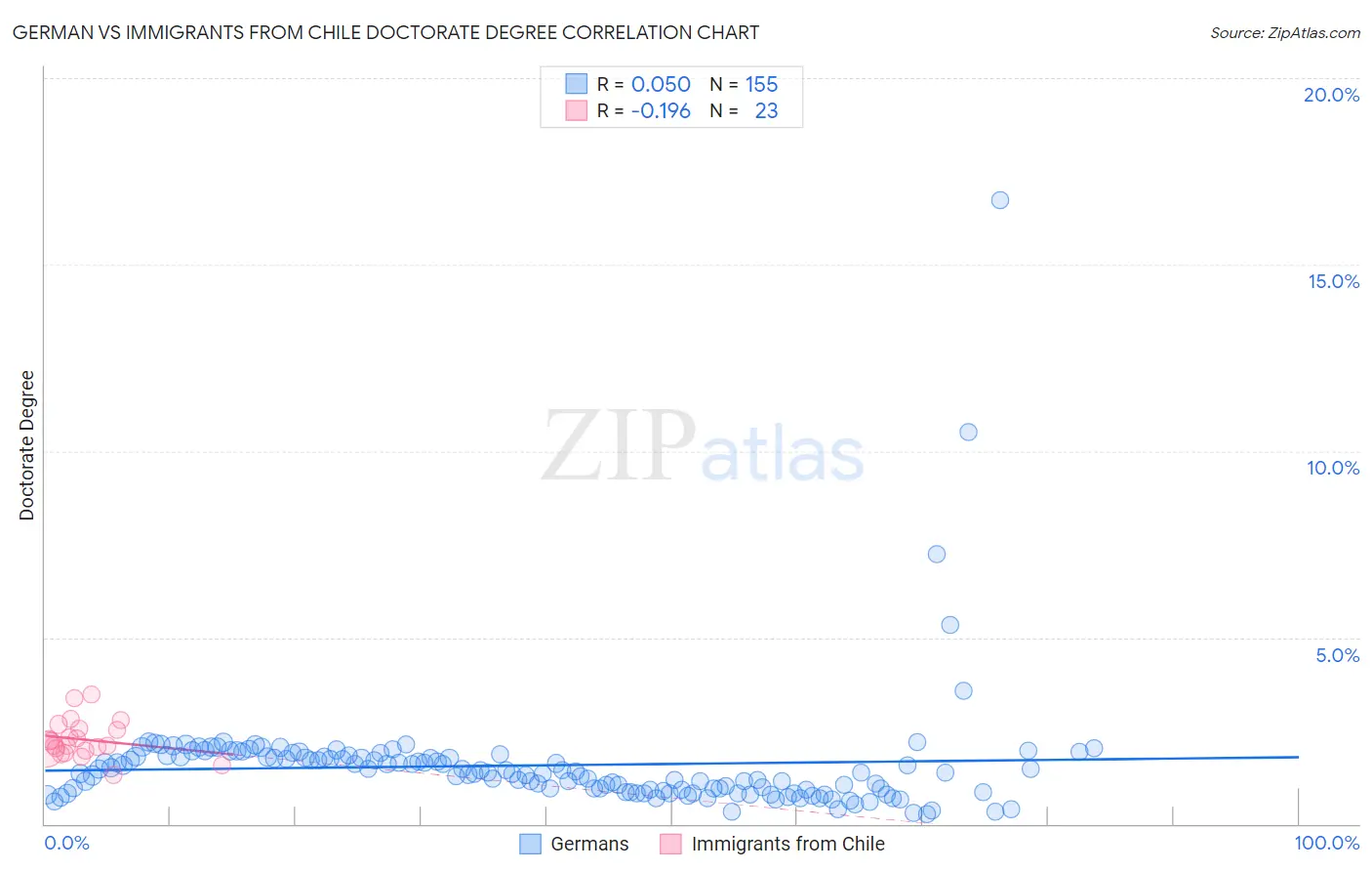 German vs Immigrants from Chile Doctorate Degree