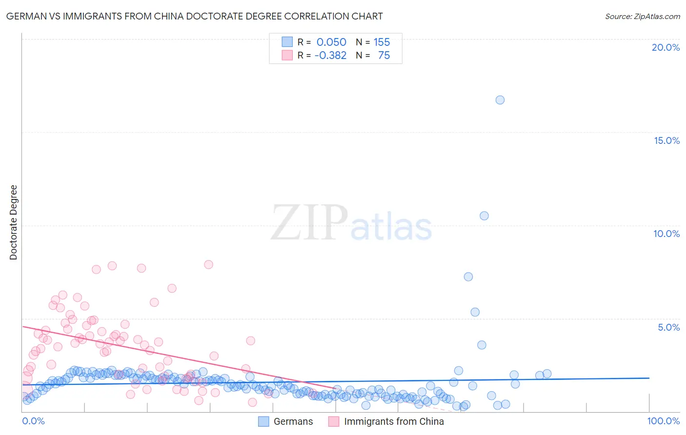 German vs Immigrants from China Doctorate Degree