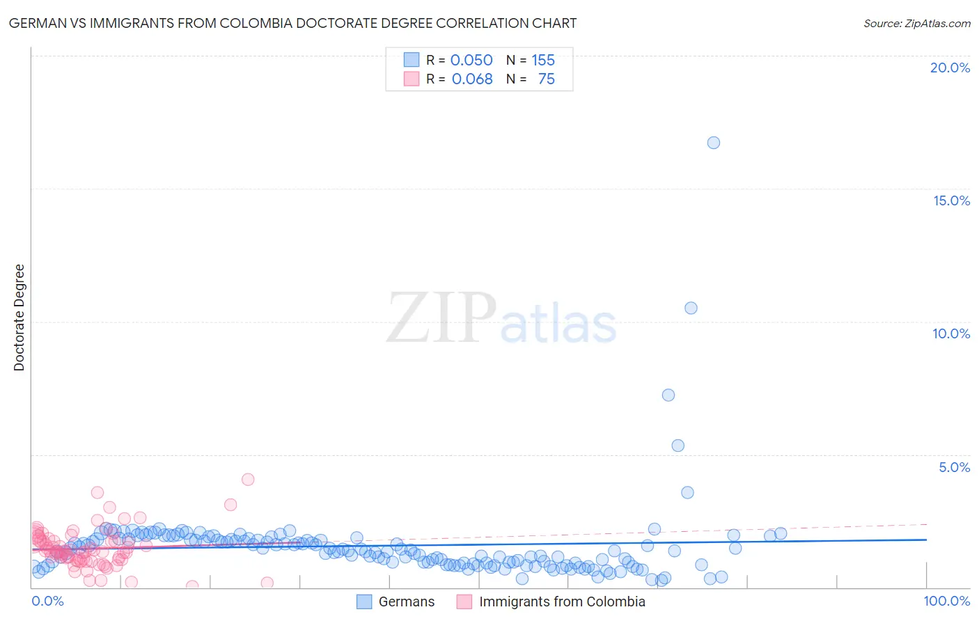 German vs Immigrants from Colombia Doctorate Degree