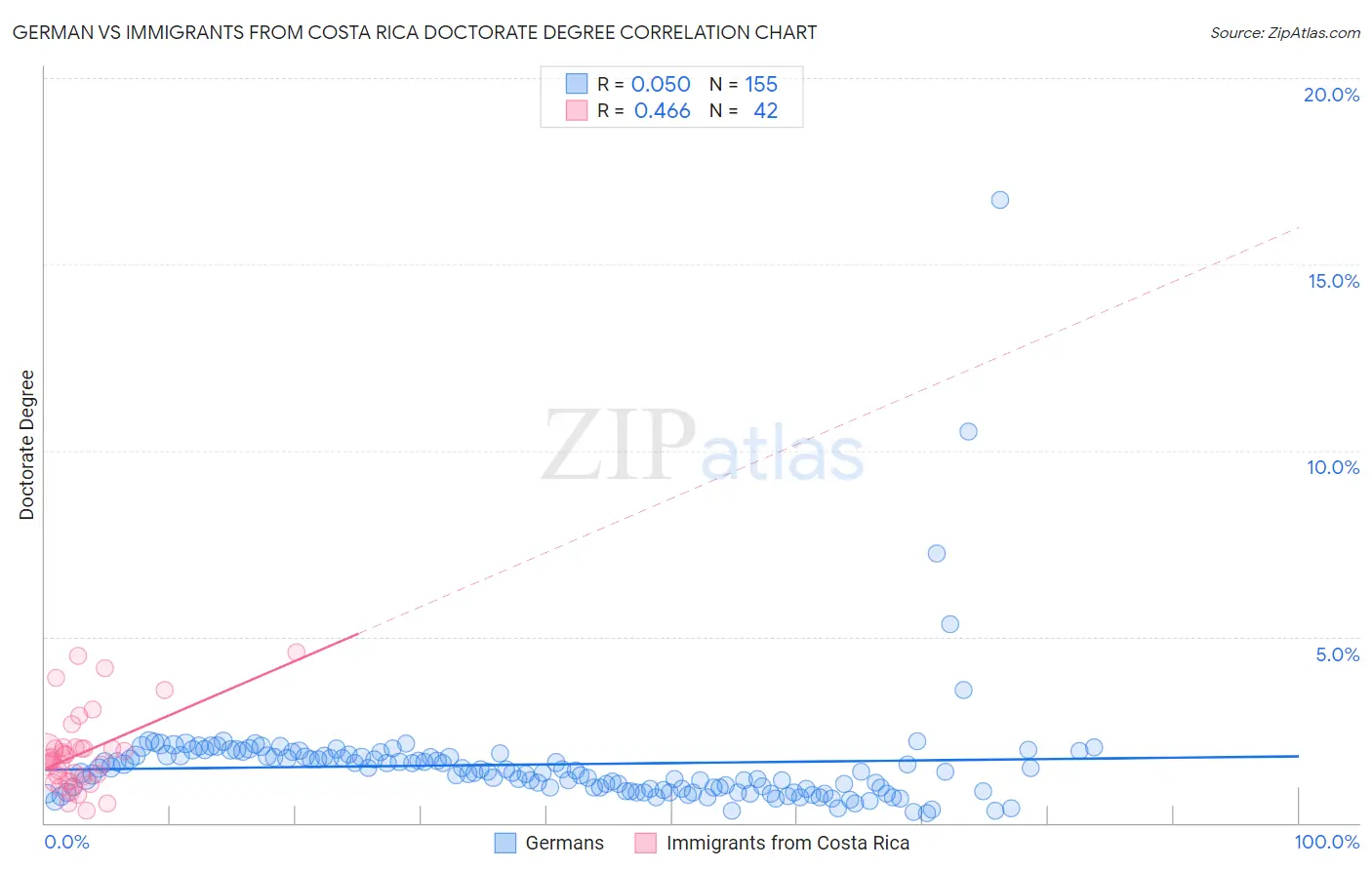 German vs Immigrants from Costa Rica Doctorate Degree