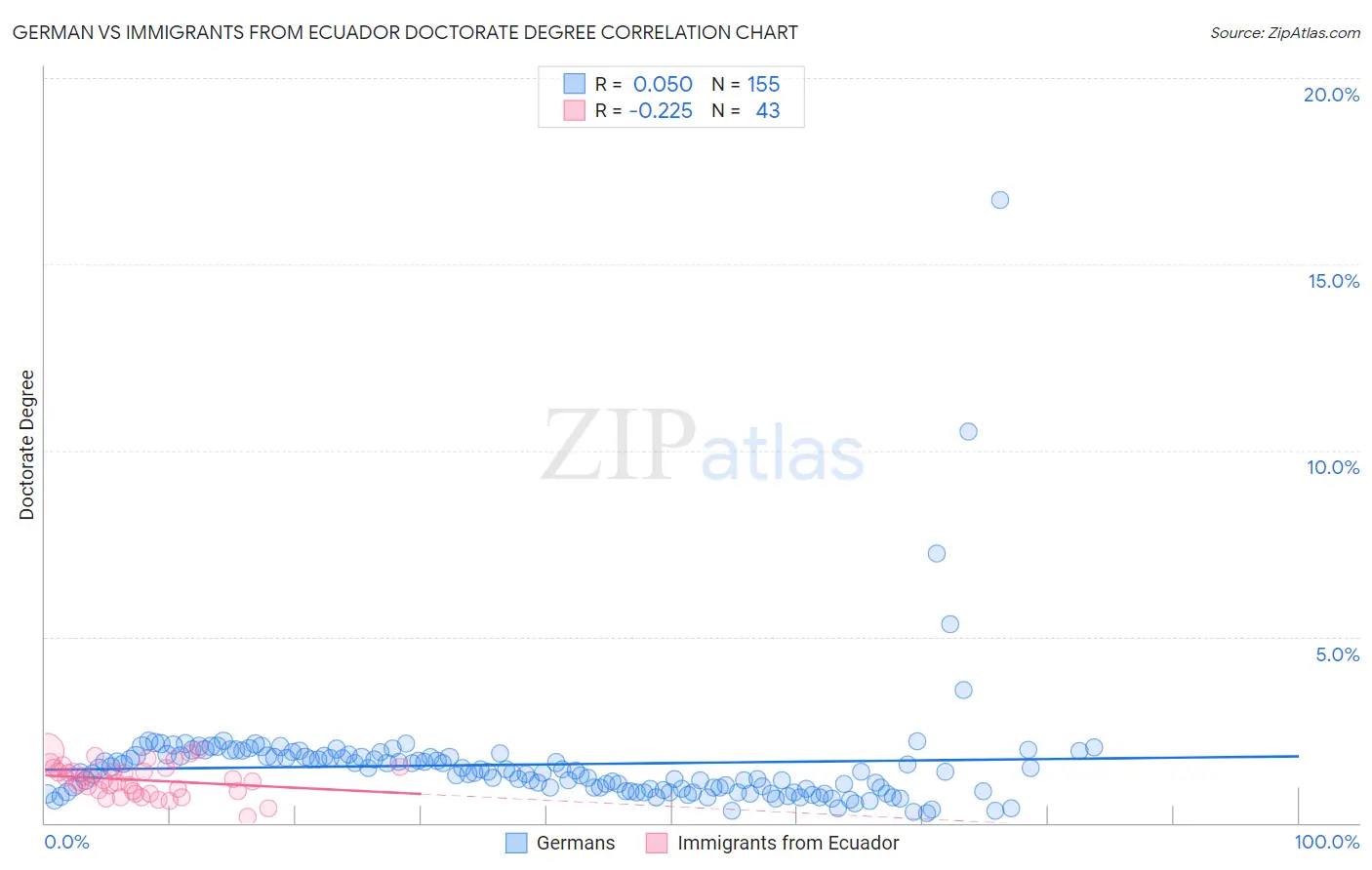 German vs Immigrants from Ecuador Doctorate Degree