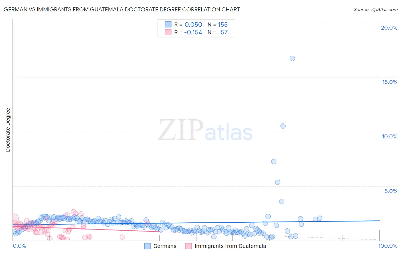 German vs Immigrants from Guatemala Doctorate Degree