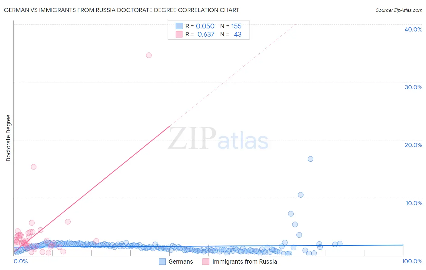 German vs Immigrants from Russia Doctorate Degree