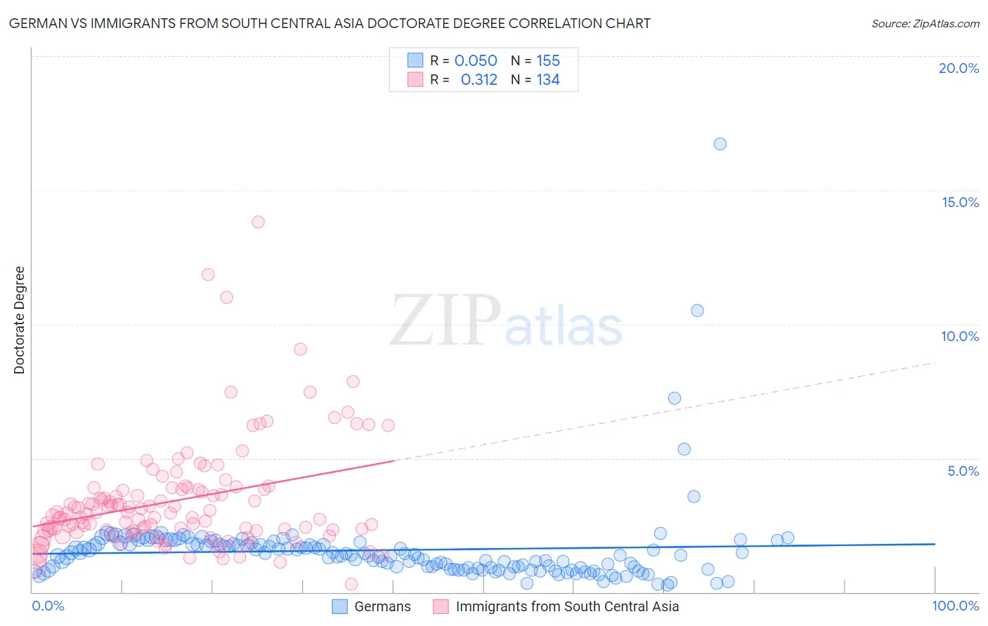 German vs Immigrants from South Central Asia Doctorate Degree