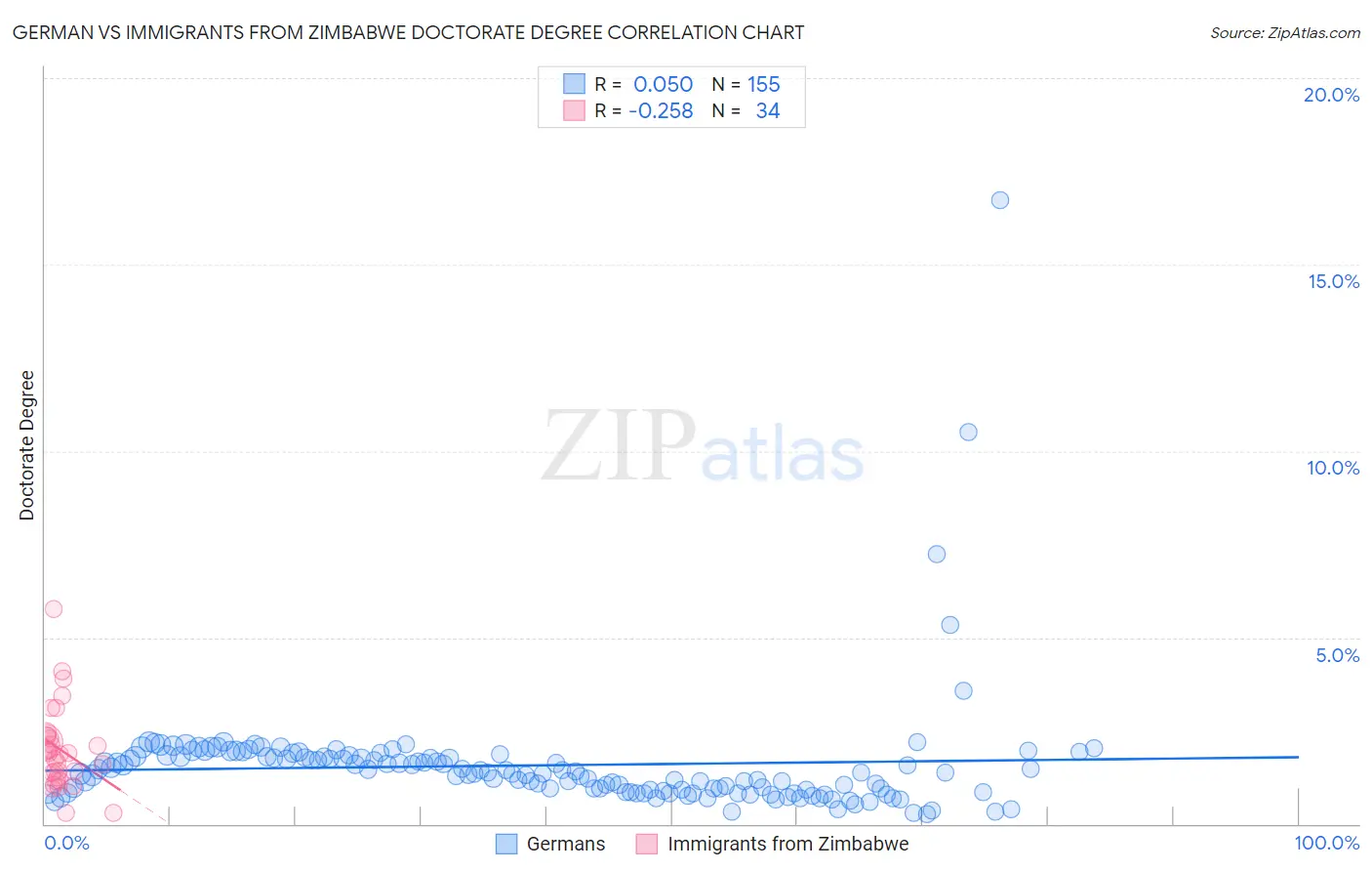 German vs Immigrants from Zimbabwe Doctorate Degree