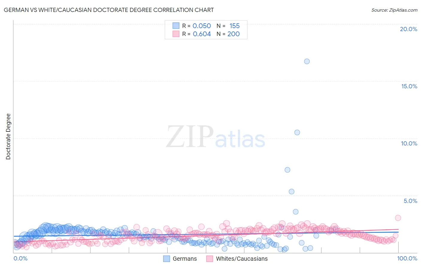 German vs White/Caucasian Doctorate Degree