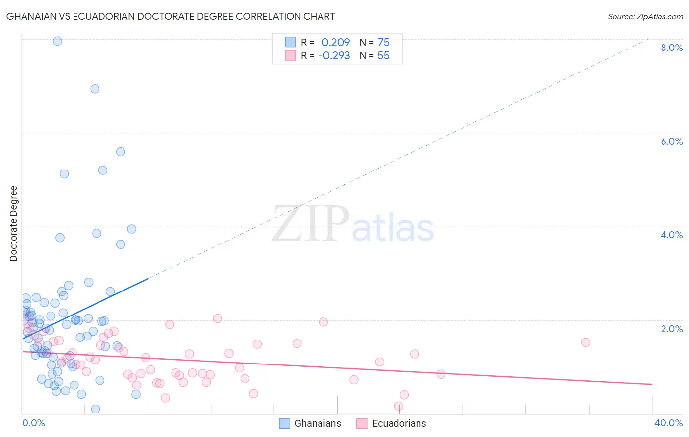 Ghanaian vs Ecuadorian Doctorate Degree