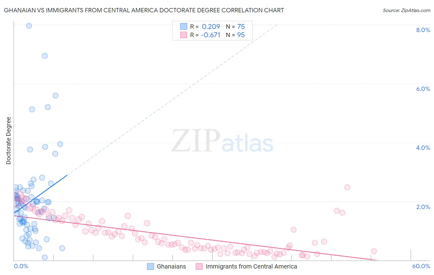 Ghanaian vs Immigrants from Central America Doctorate Degree