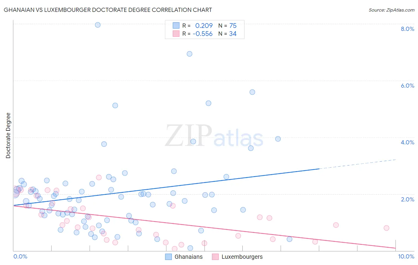 Ghanaian vs Luxembourger Doctorate Degree