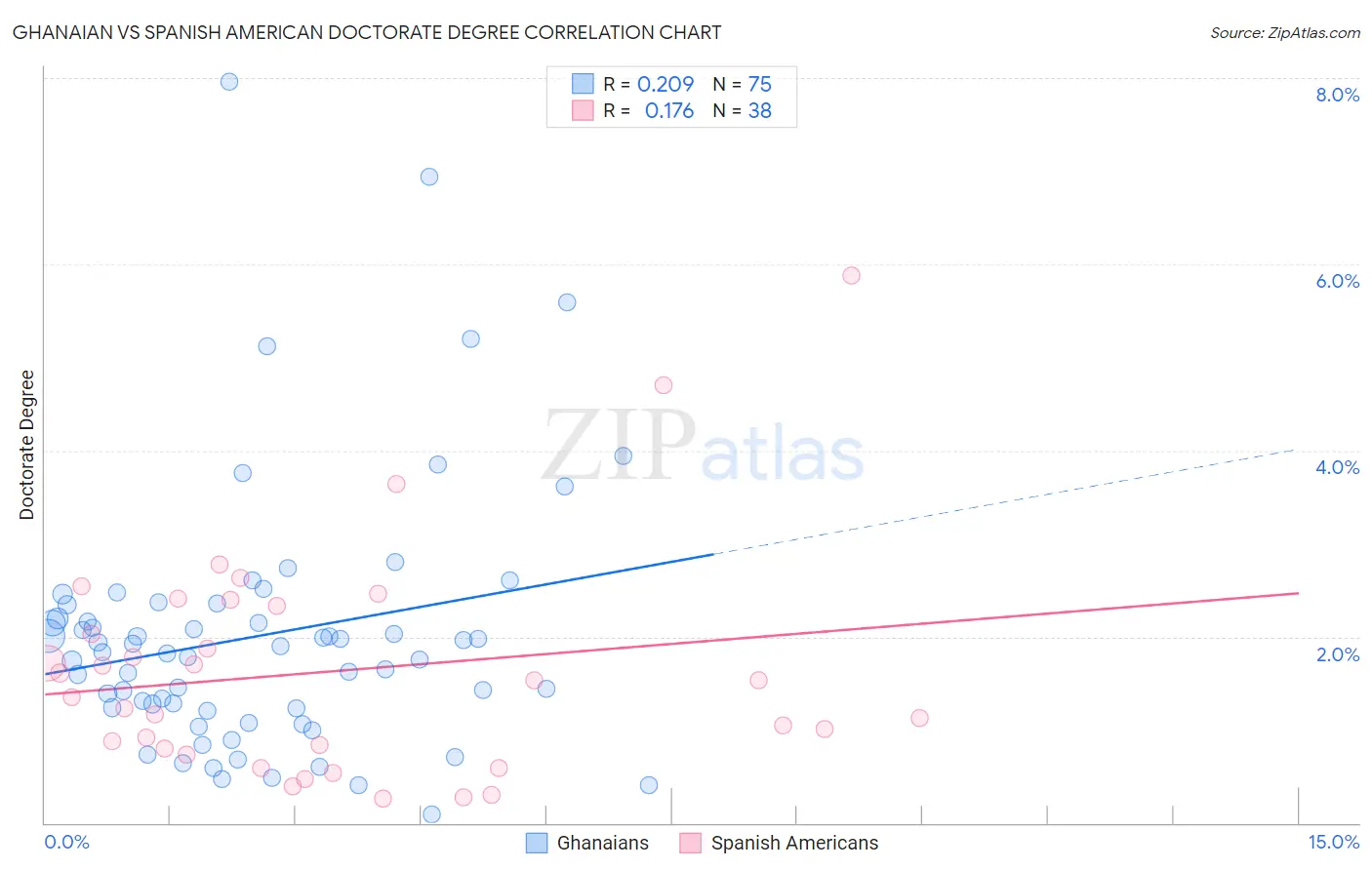 Ghanaian vs Spanish American Doctorate Degree