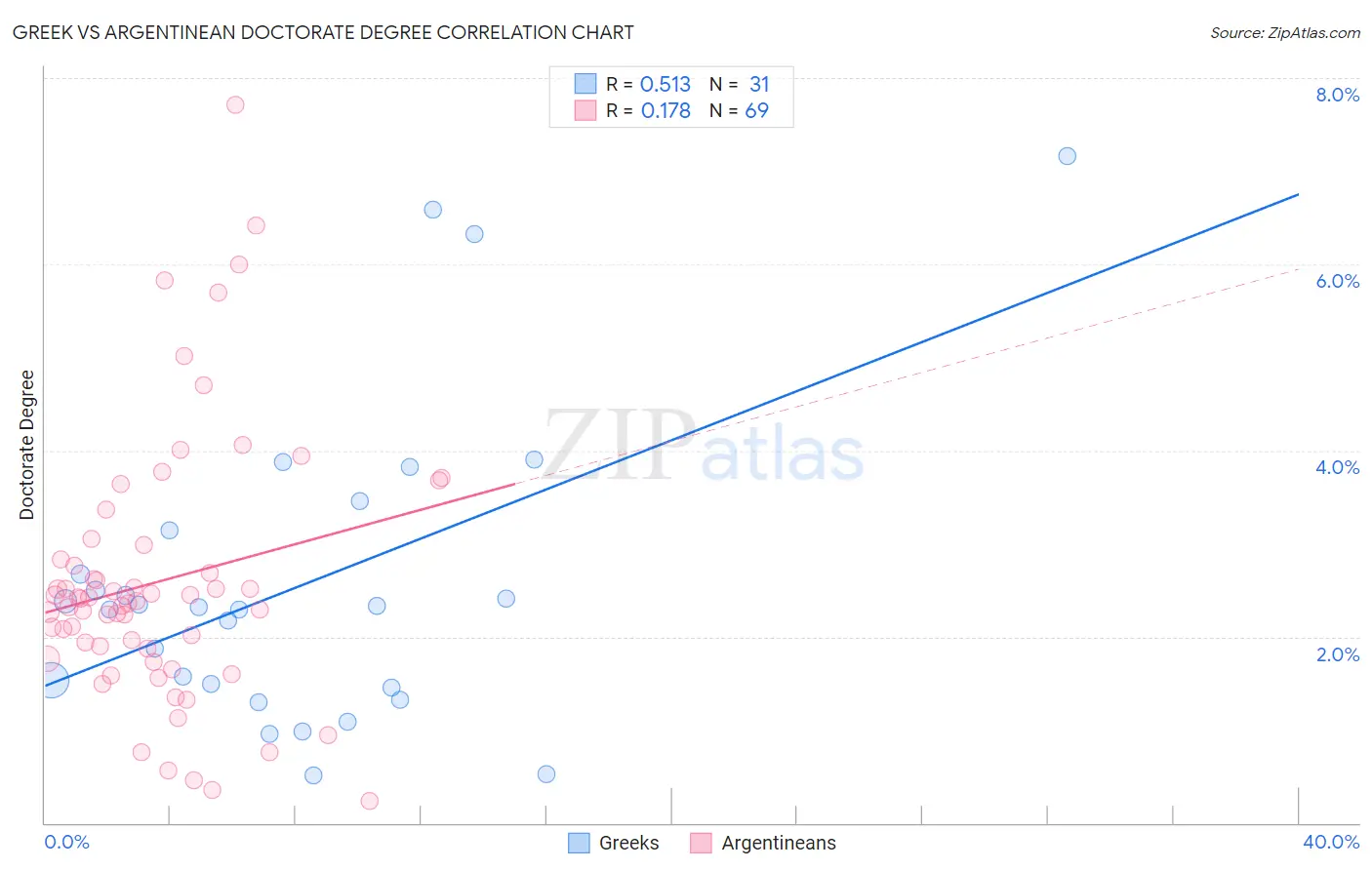Greek vs Argentinean Doctorate Degree
