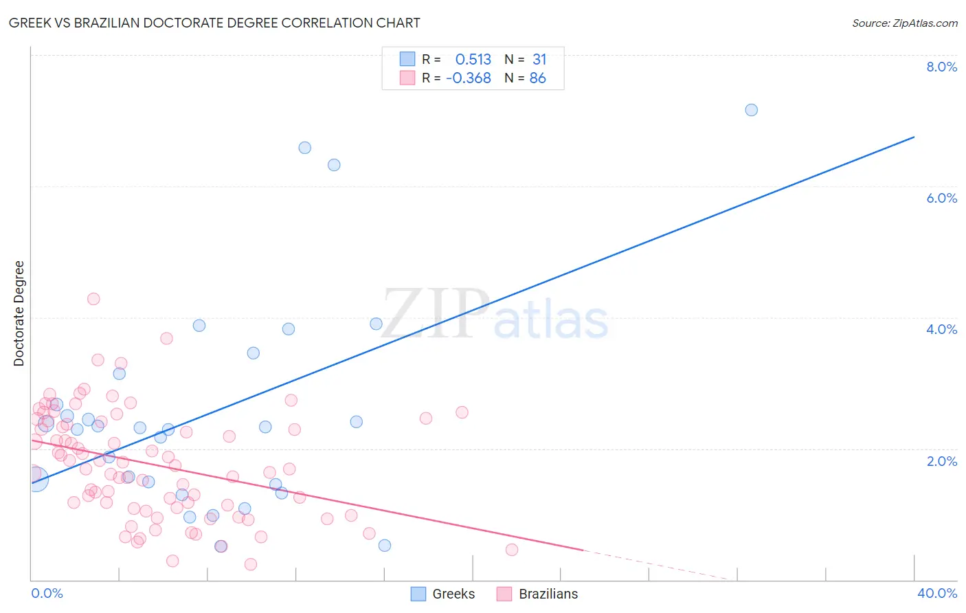 Greek vs Brazilian Doctorate Degree