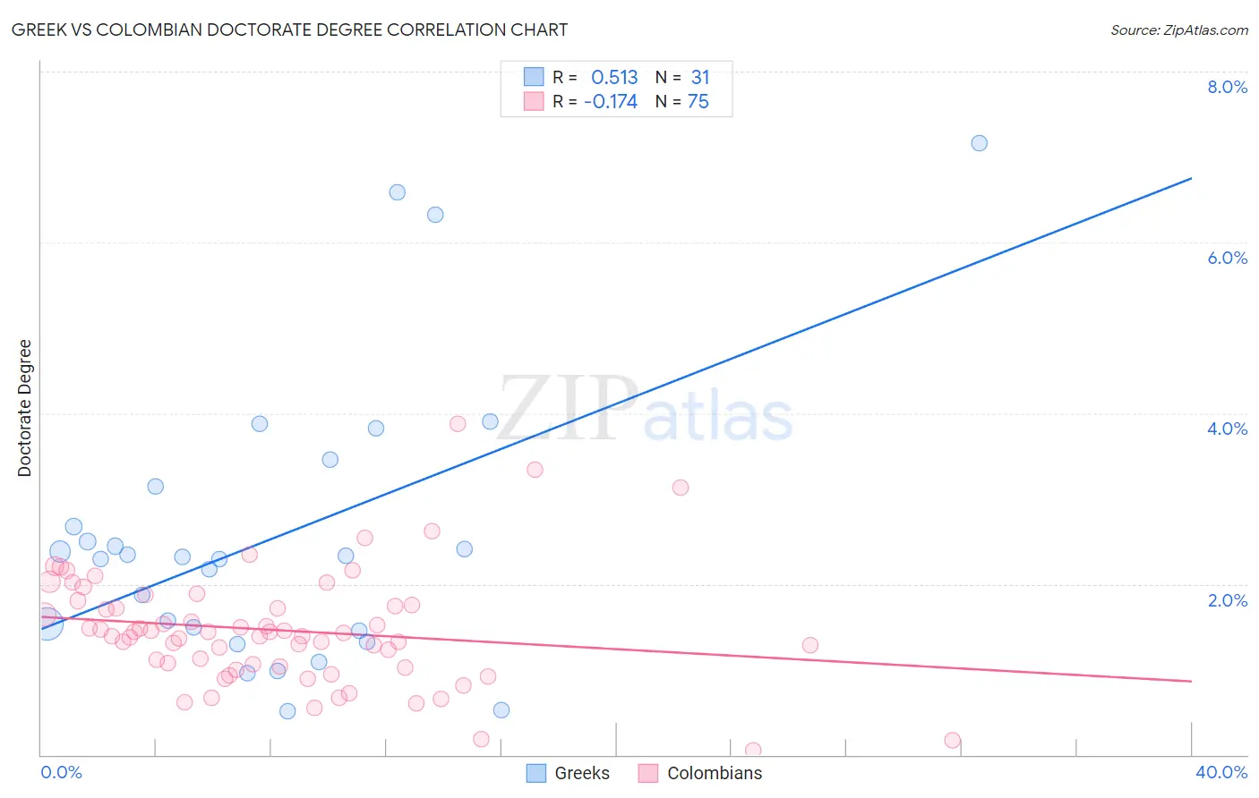 Greek vs Colombian Doctorate Degree