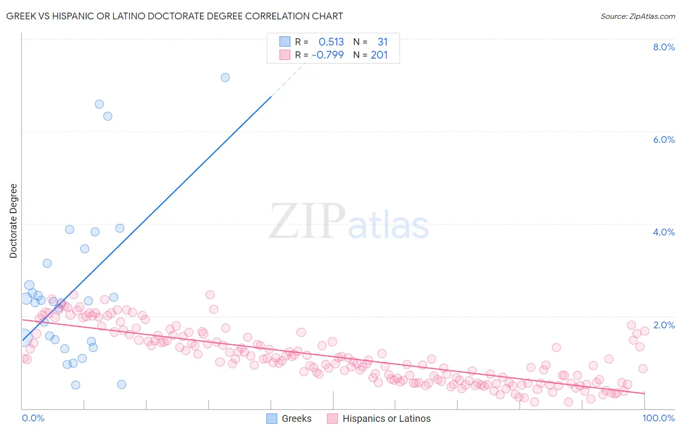 Greek vs Hispanic or Latino Doctorate Degree