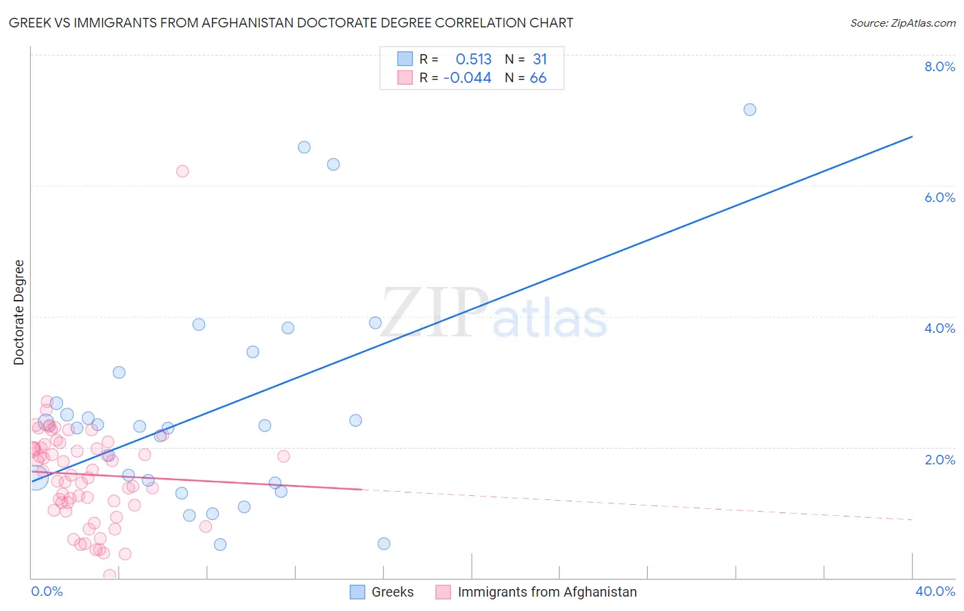 Greek vs Immigrants from Afghanistan Doctorate Degree