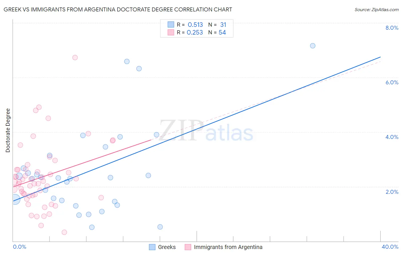 Greek vs Immigrants from Argentina Doctorate Degree