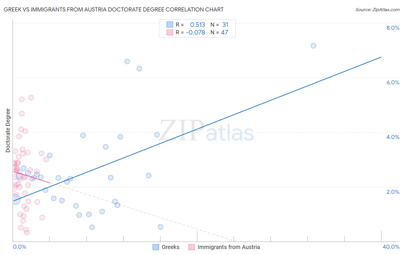 Greek vs Immigrants from Austria Doctorate Degree