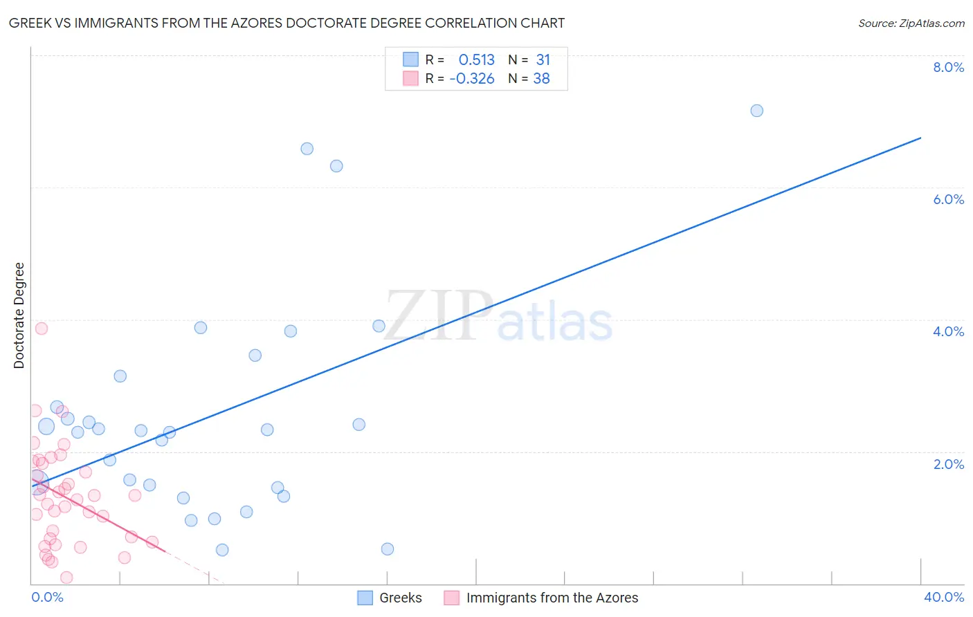 Greek vs Immigrants from the Azores Doctorate Degree