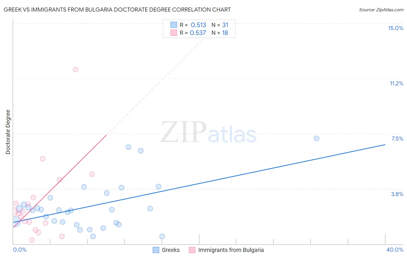 Greek vs Immigrants from Bulgaria Doctorate Degree