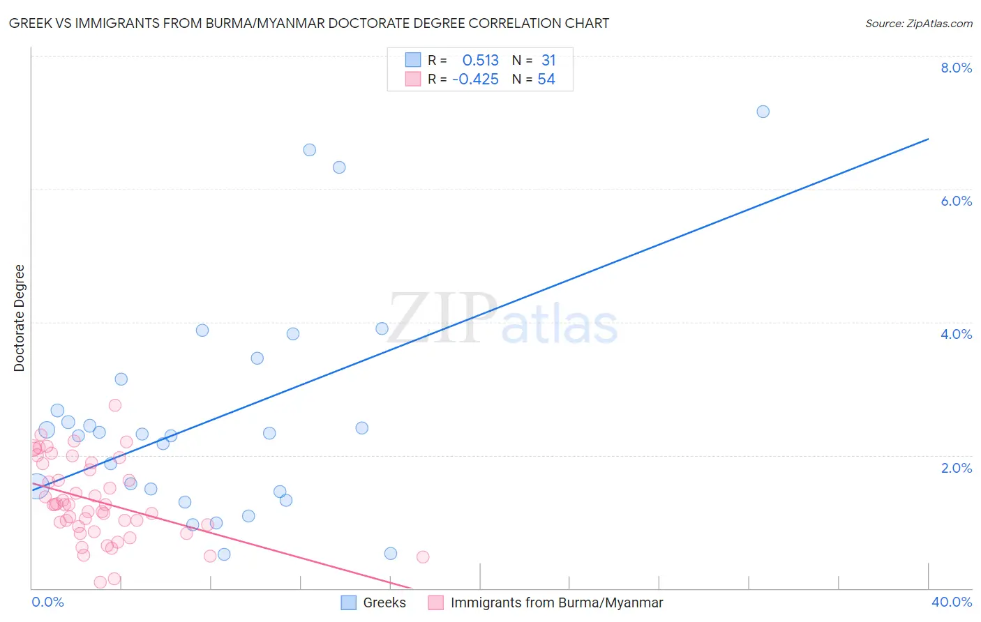 Greek vs Immigrants from Burma/Myanmar Doctorate Degree